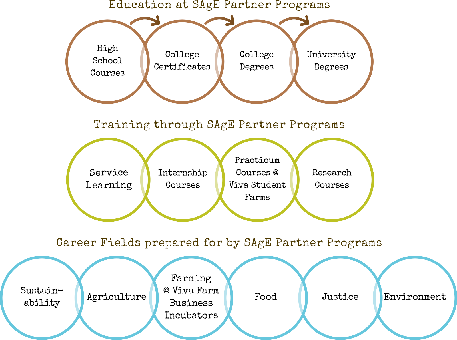 Chart showing education to Career Pathways